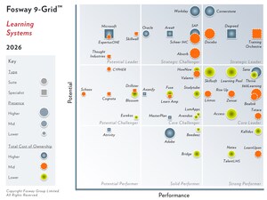 Zensai Named a Core Leader in the 2026 Fosway 9-Grid™ for Learning Systems for the Second Consecutive Year