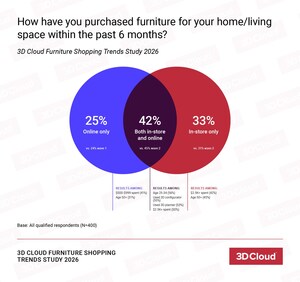 3D Cloud Furniture Study: 3D Visualization Drives Higher Spend and Increases Customer Satisfaction