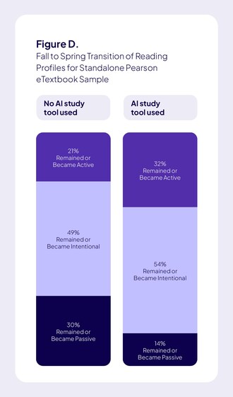 Nearly 80 million student interactions with Pearson digital materials show responsible AI use drives more active reading behaviors