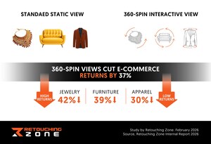 Study: 360-Spin Views Cut E-Commerce Returns by 37%, Says Retouching Zone